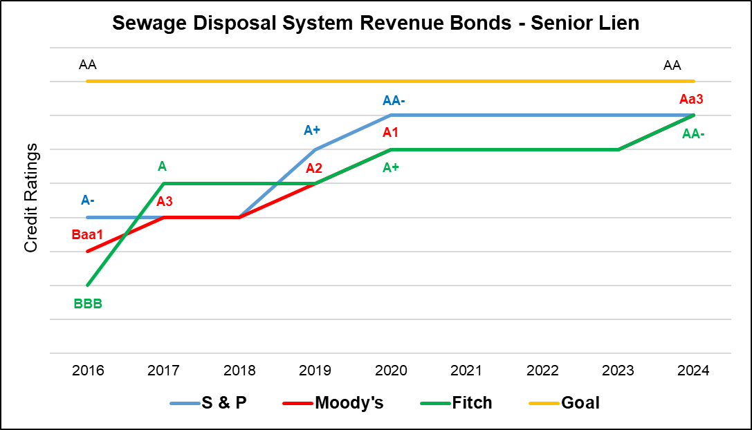 GLWA Sewage Disposal System Revenue Bonds - Senior Lien