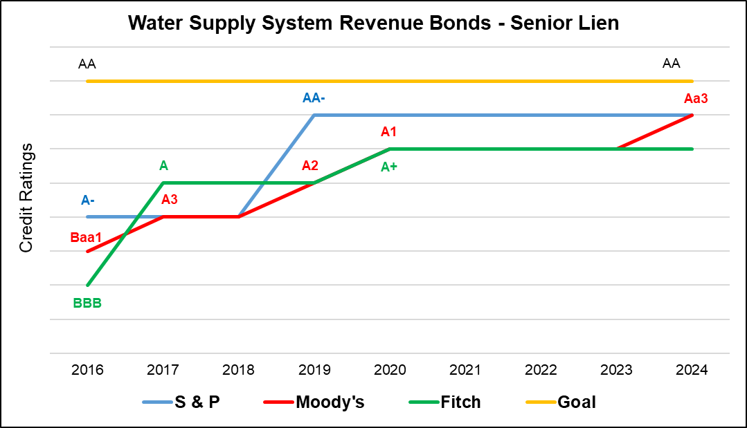 GLWA Water Supply System Revenue Bonds - Senior Lien