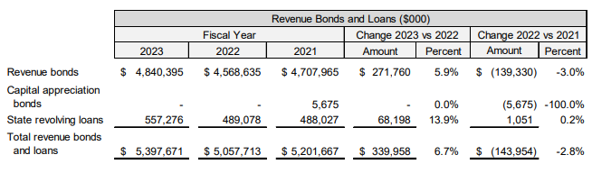 Revenue Bonds and Loans   GLWA 2023 ACFR