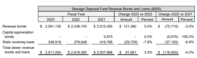 Sewage Disposal Fund Revenue Bonds and Loans   GLWA 2023 ACFR