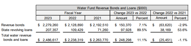 Water Fund Revenue Bonds and Loans   GLWA 2023 ACFR