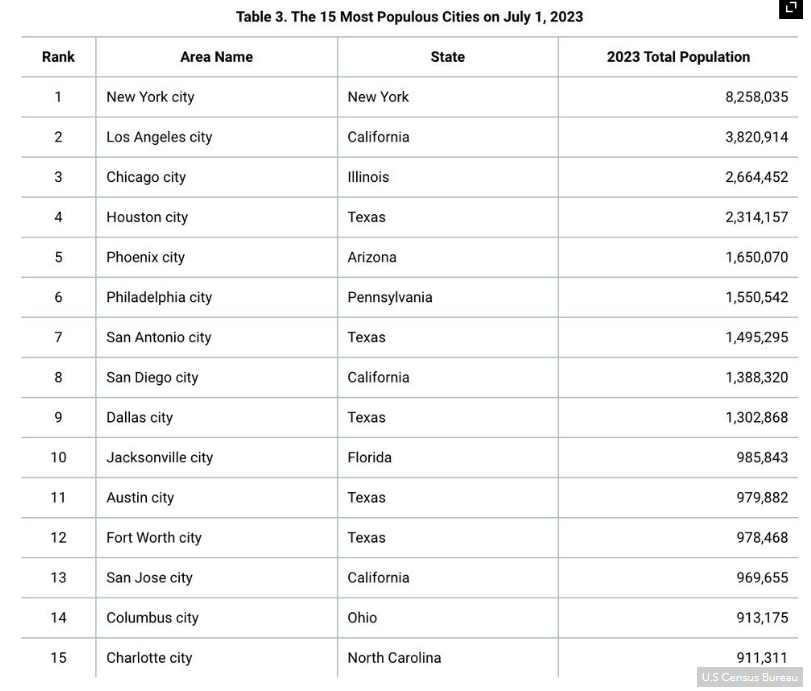 15 Most Populous Cities on July 1, 2023
