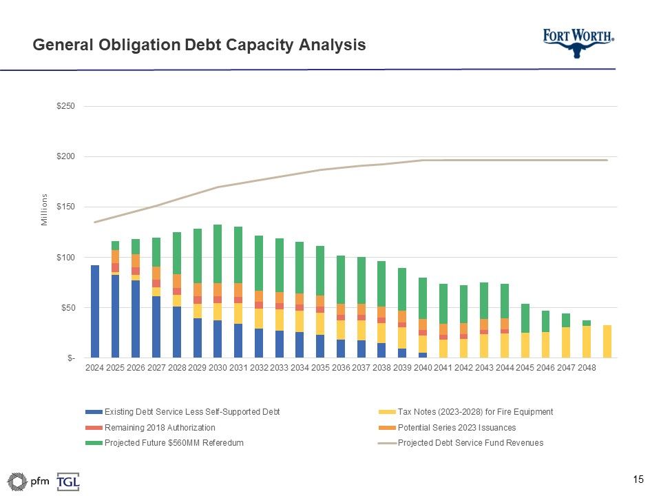 General Obligation Debt Capacity Analysis