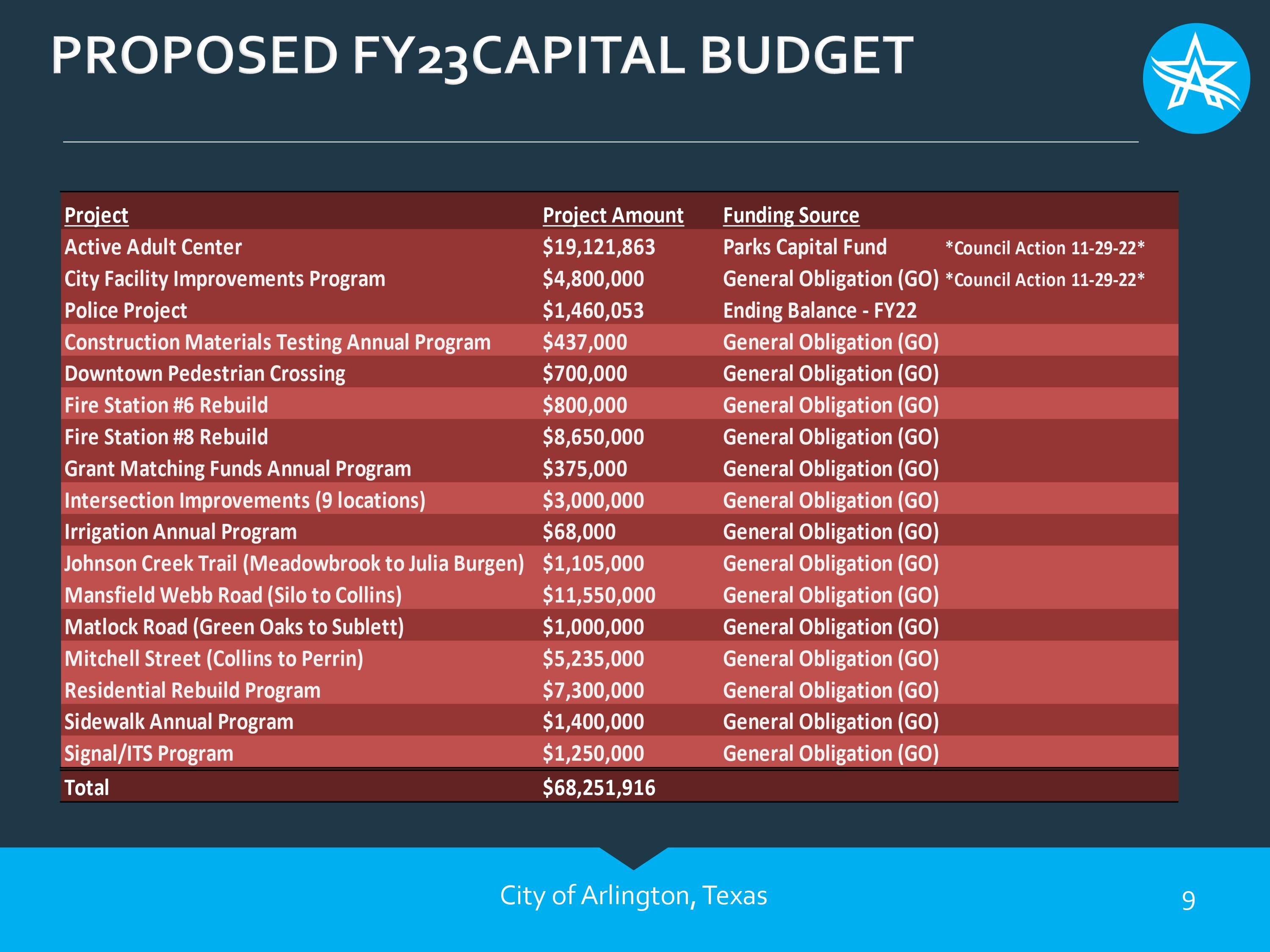 Proposed FY23 Capital Budget