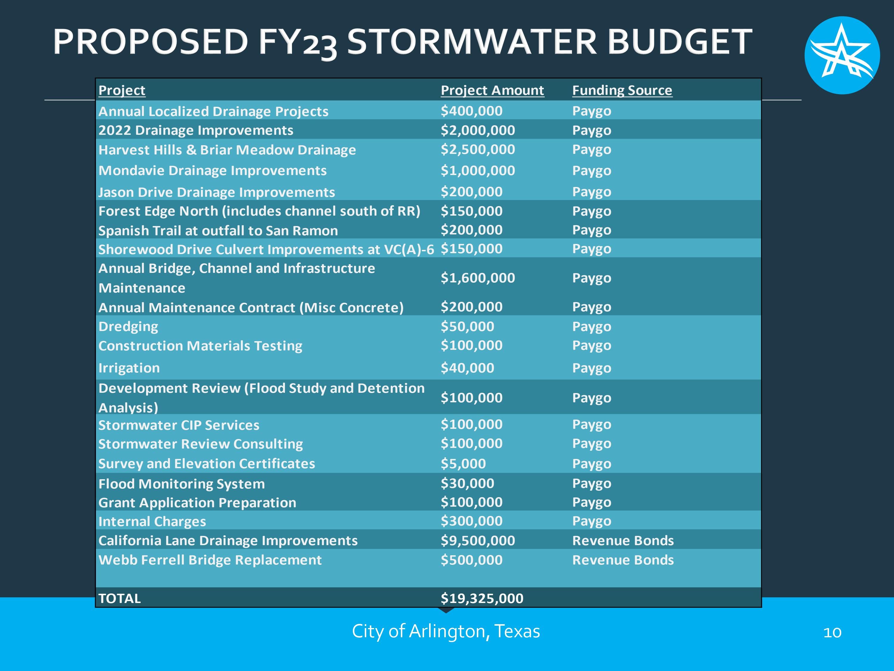 Proposed FY23 Stormwater Budget