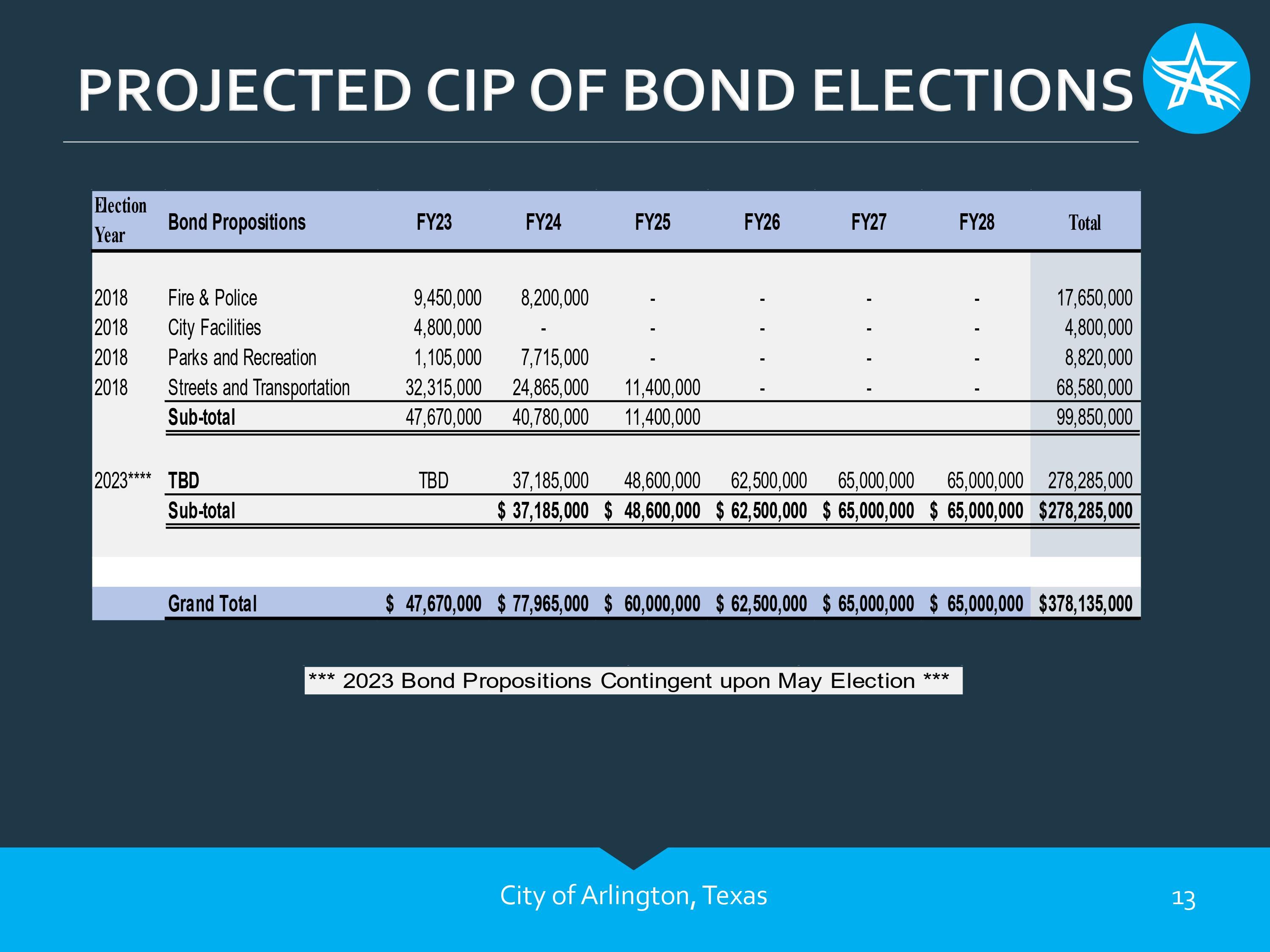 Projected CIP of Bond Elections