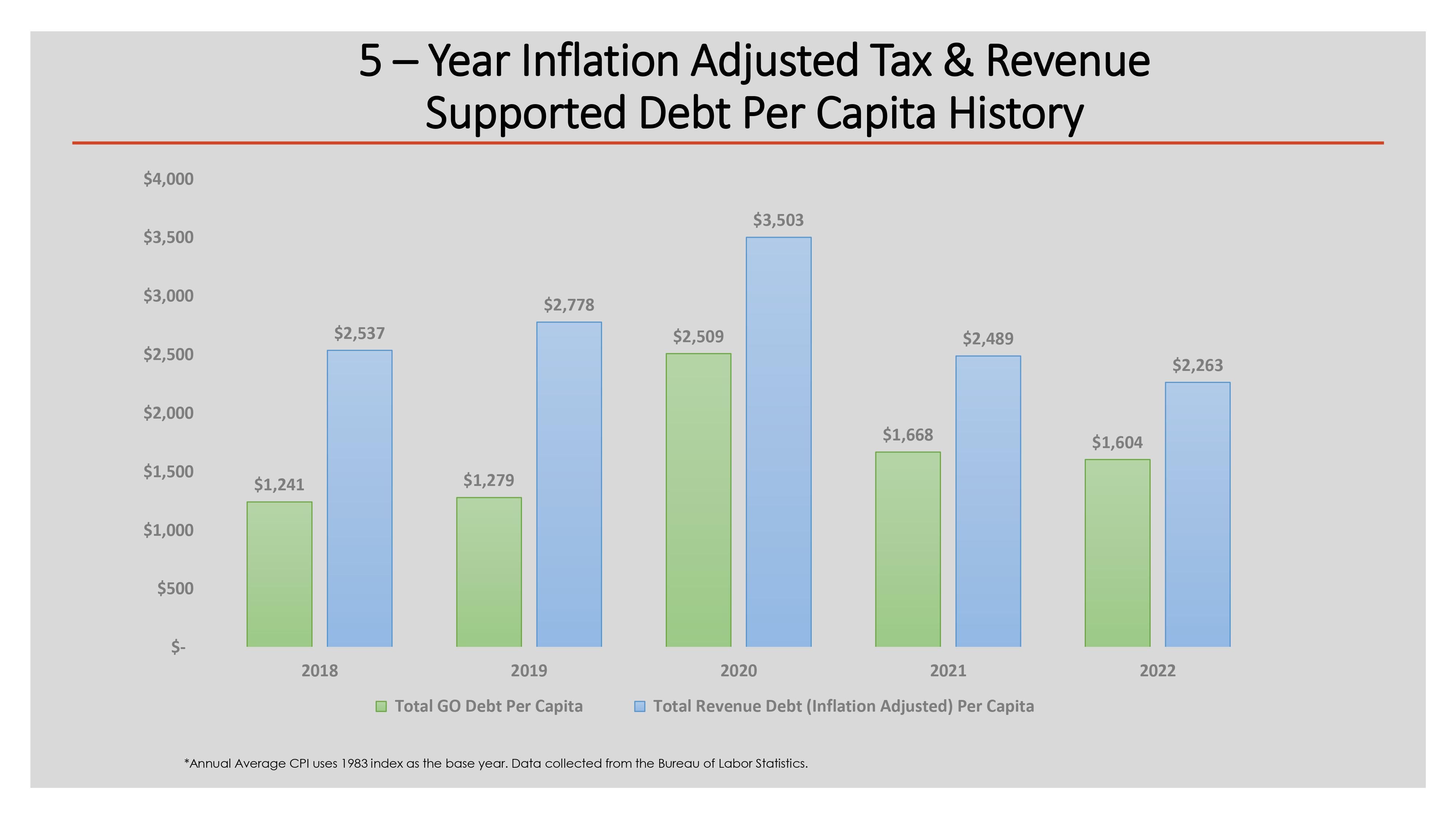 5 Year Inflation Adjusted Tax Revenue Supported Debt Per Capita History 2022