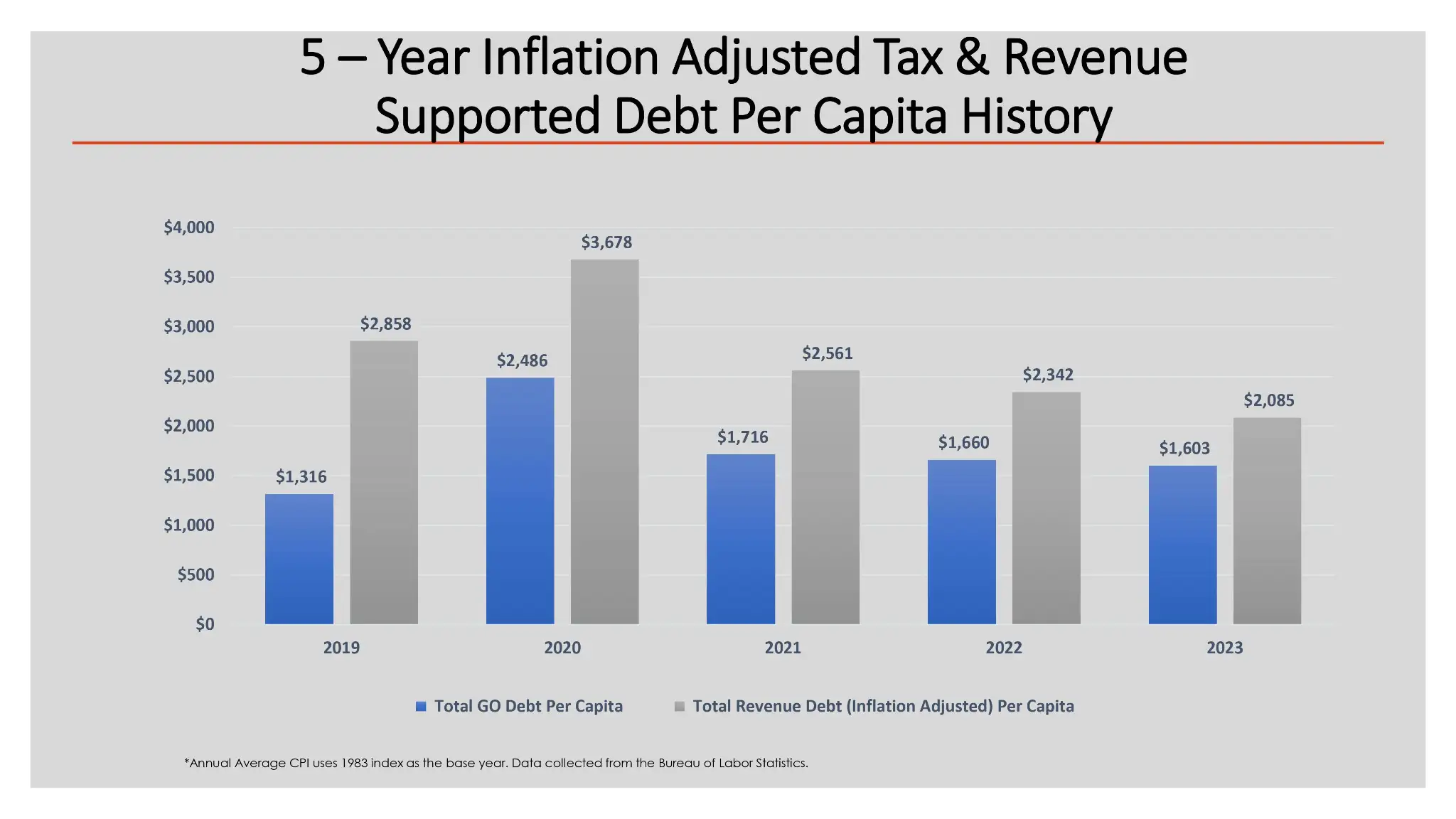 5 Year Inflation Adjusted Tax Revenue Supported Debt Per Capita History 2023