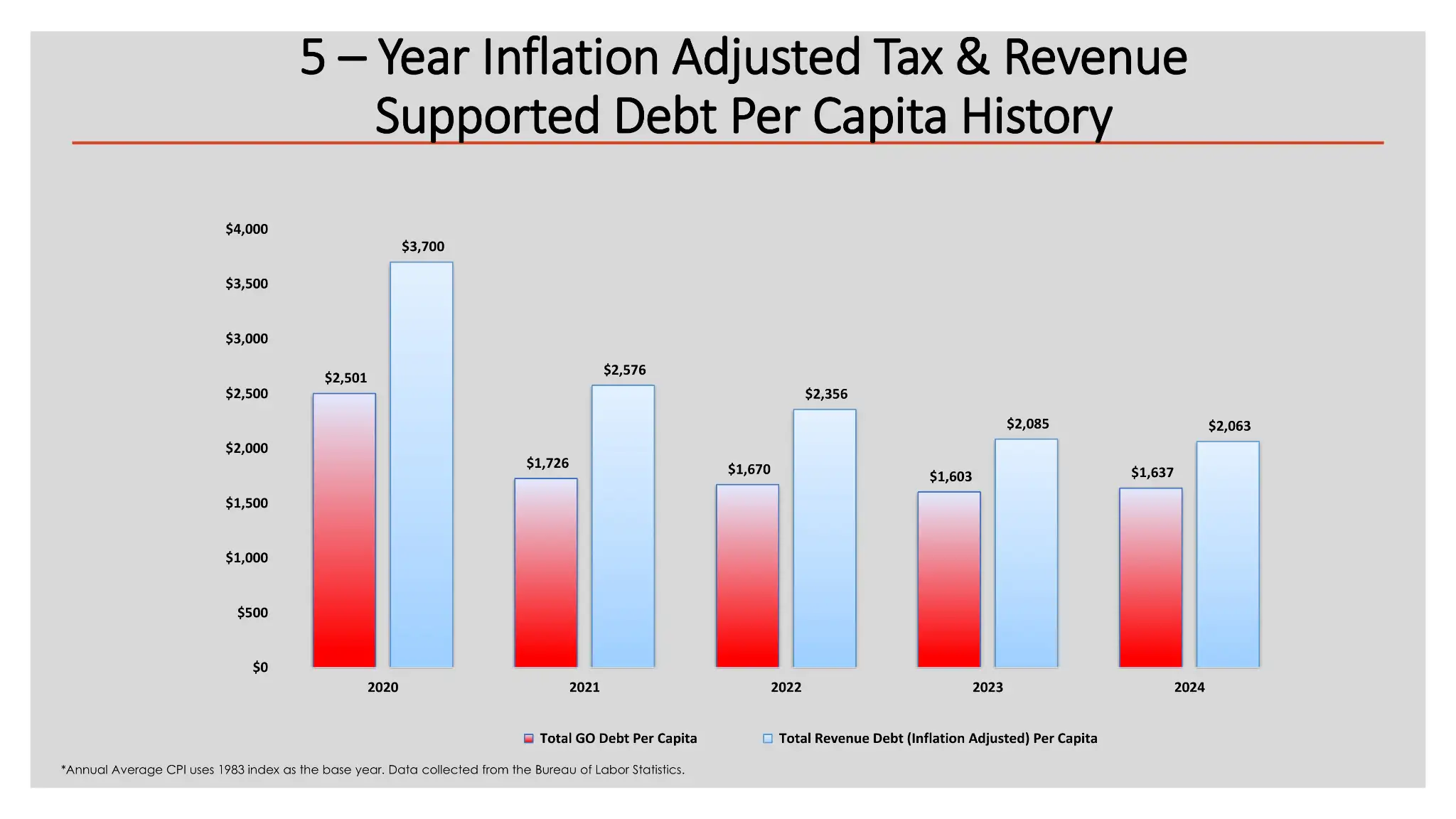 5 Year Inflation Adjusted Tax Revenue Supported Debt Per Capita History