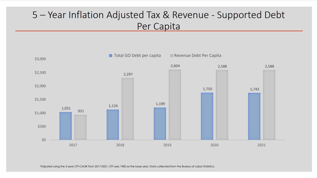 5 Year Inflation Adjusted Tax & Revenue Supported Debt Per Capita 2021