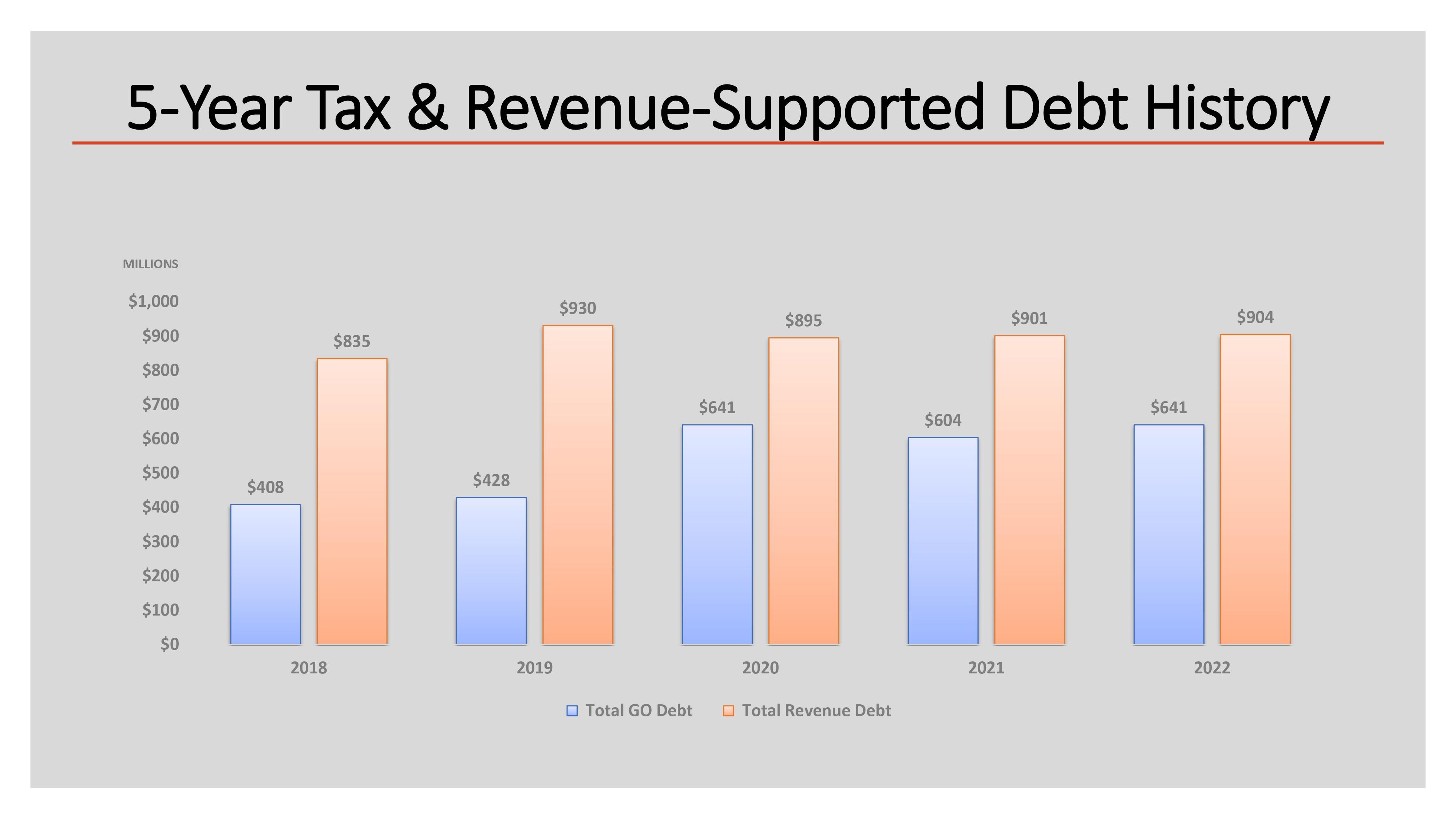 5 Year Tax Rev Supported Debt History 2022
