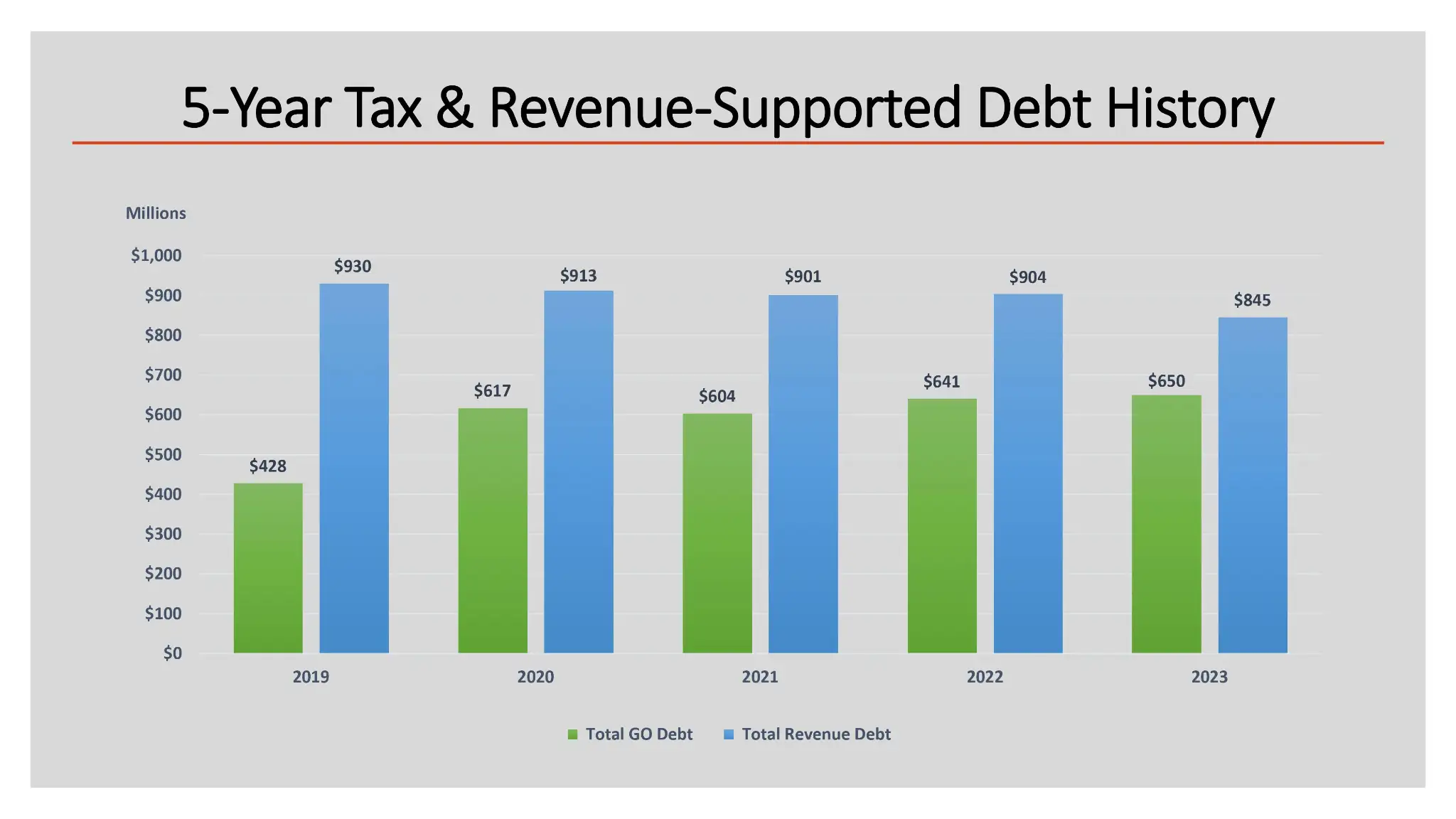 5 Year Tax Rev Supported Debt History 2023