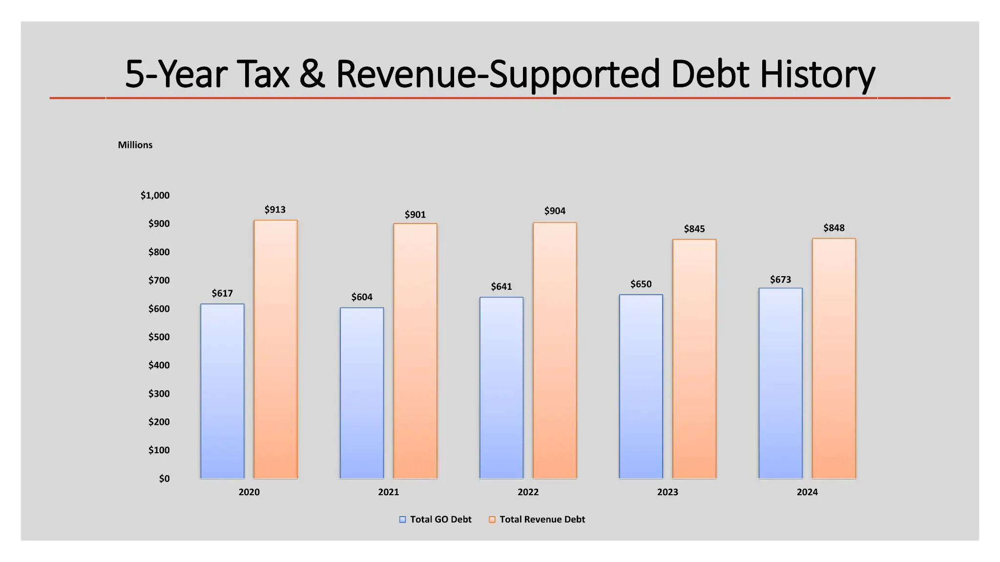 5 Year Tax Rev Supported Debt History