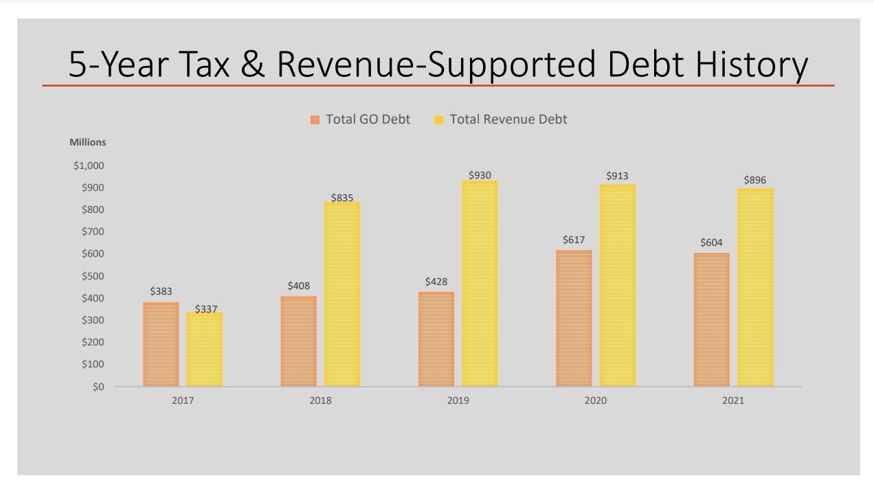 5 Year Tax Rev Supported Debt History10241024 1 2021