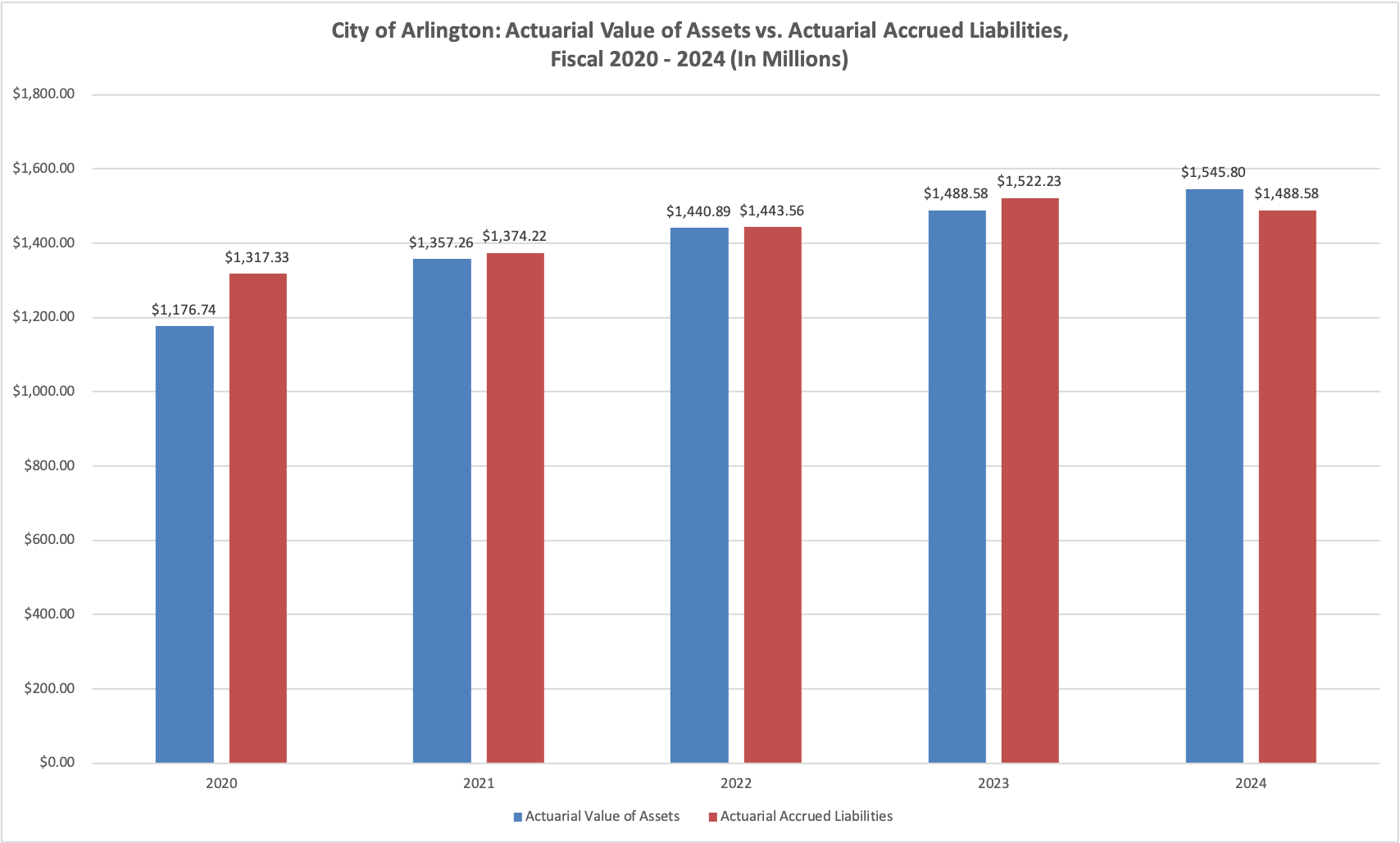 Actuarial Value of Assets vs Accured Liabilities