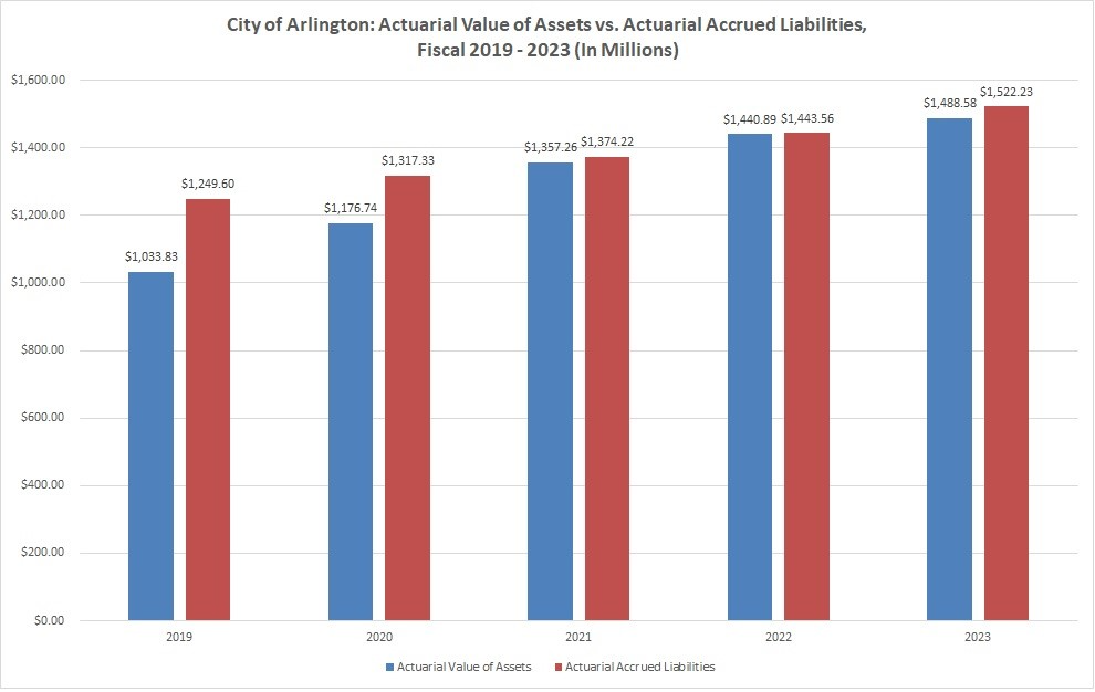 City of Arlington: Actuarial Value of Assets vs. Actuarial Accrued Liabilities, Fiscal 2019 - 2023 (In Millions)