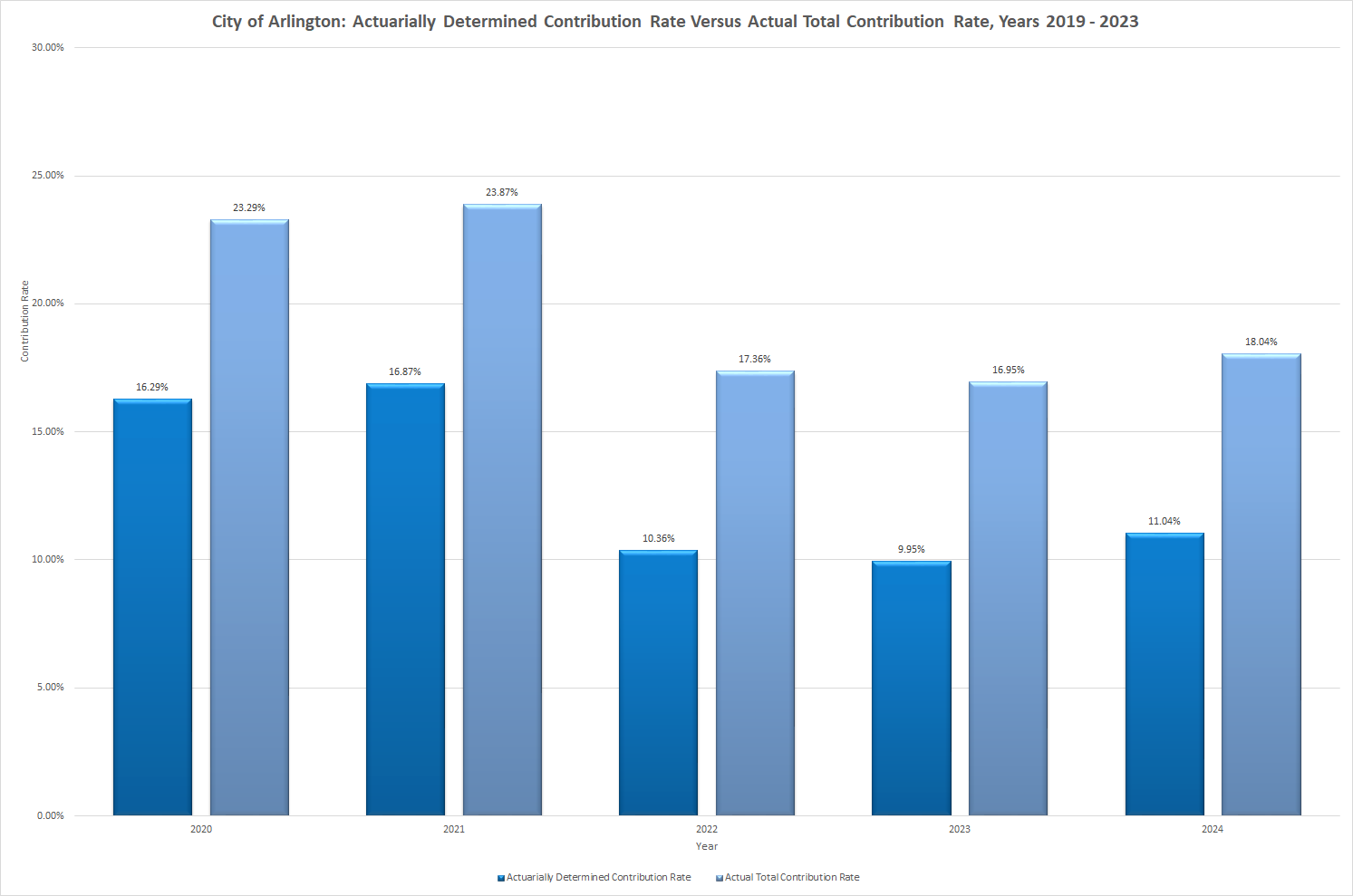 City of Arlington: Actuarially Determined Contribution Rate Versus Actual Total Contribution Rate, Years 2019 -2023