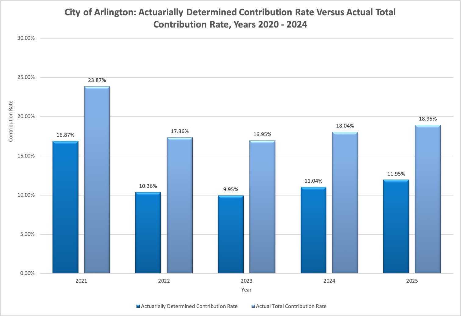 Contribution Rates