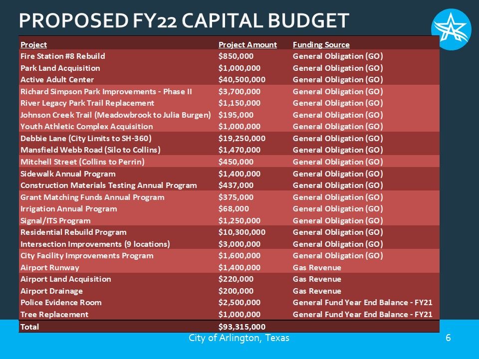 Proposed FY 22 Capital Budget