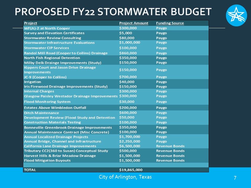 Proposed FY22 Stormwater Budget