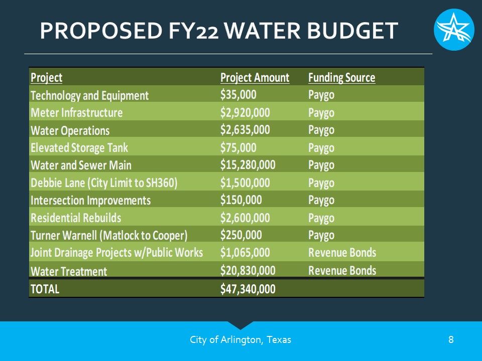 Proposed FY22 Water Budget