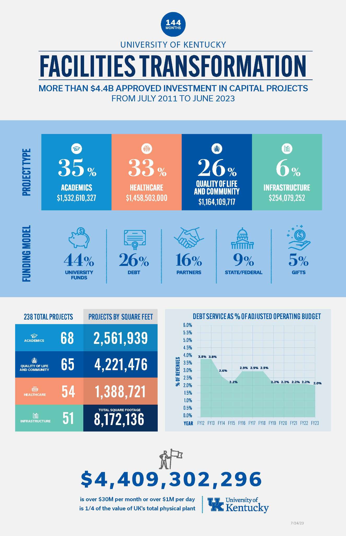 Transformation Graphic - July 2023