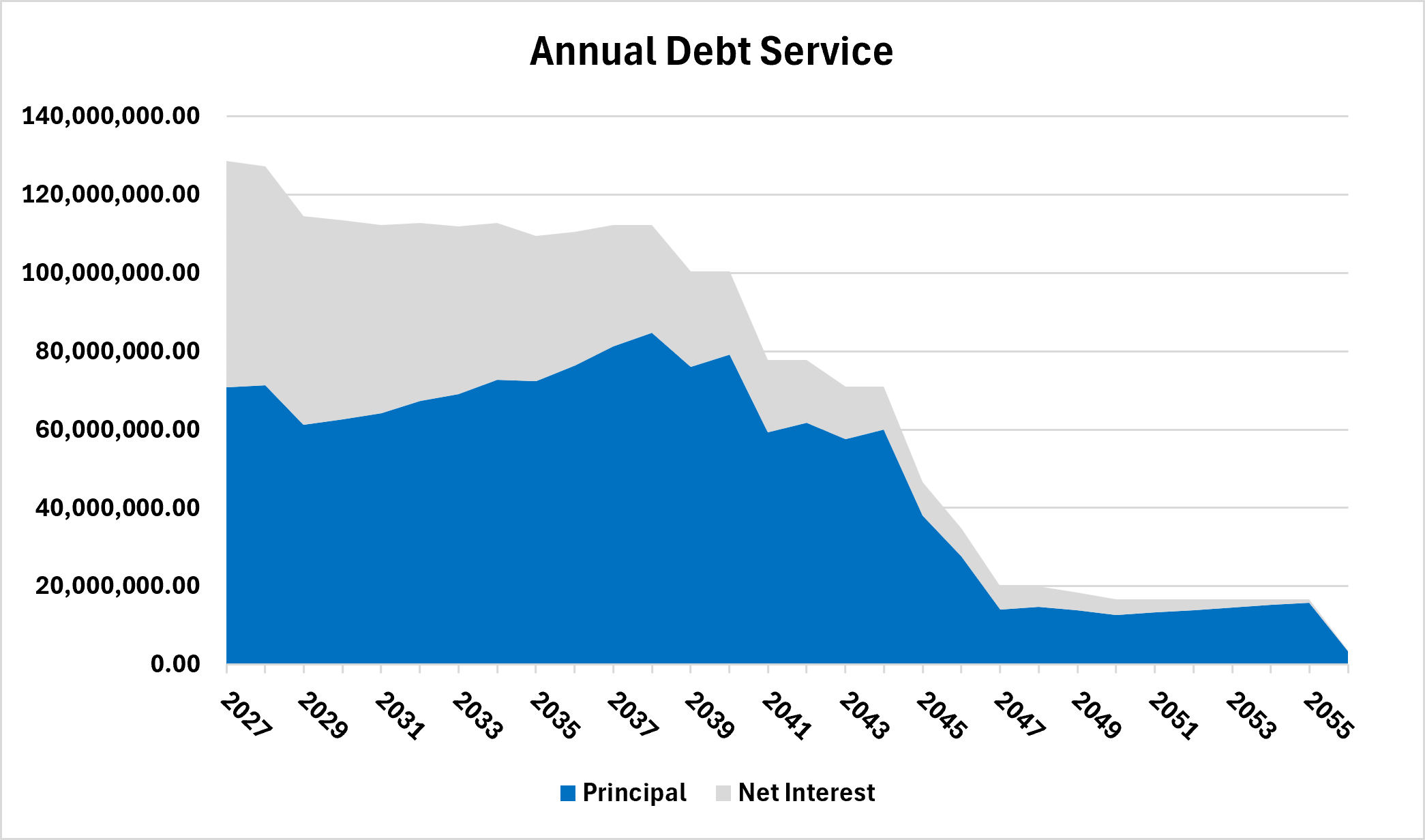 Debt Service FY26