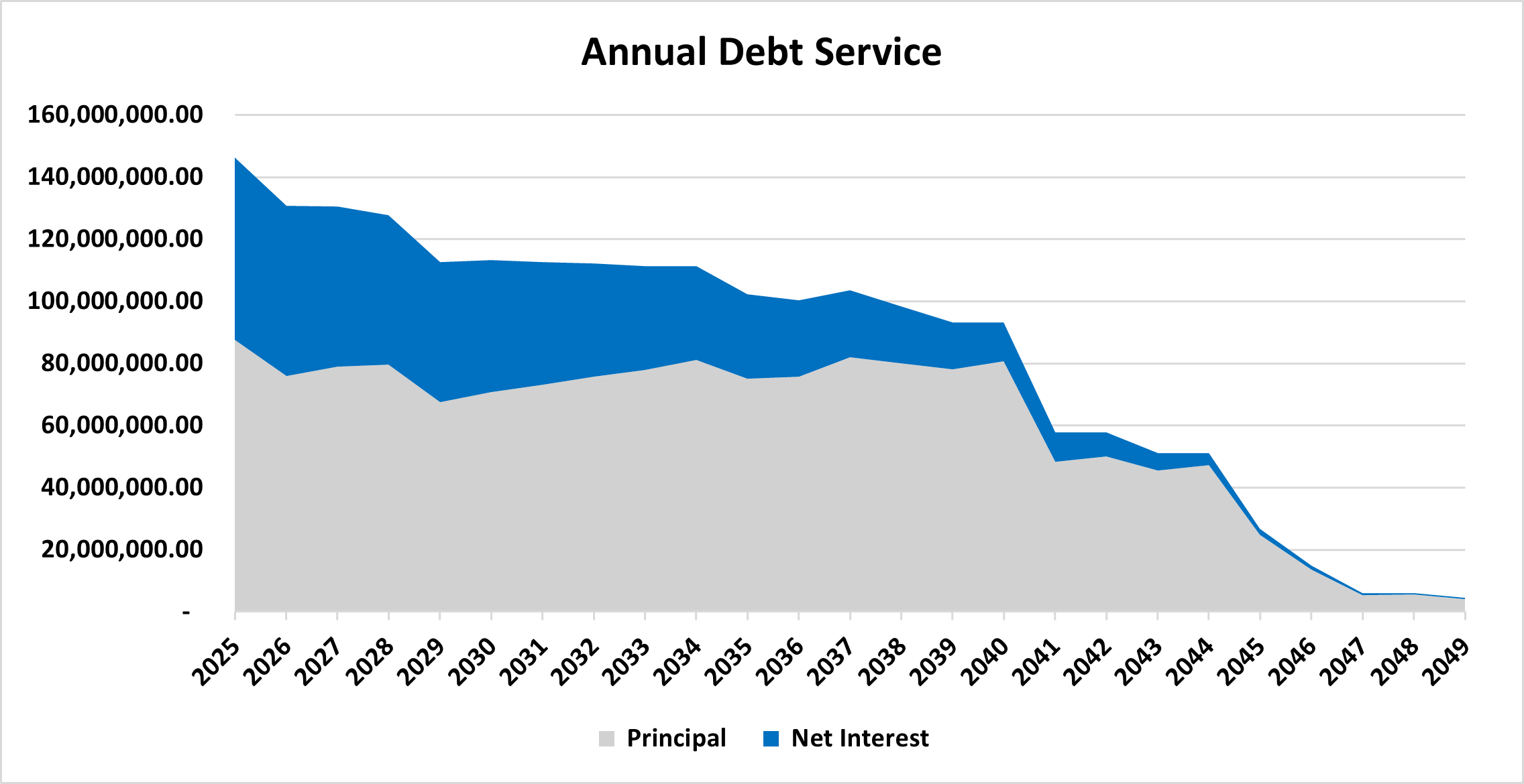 Debt Service