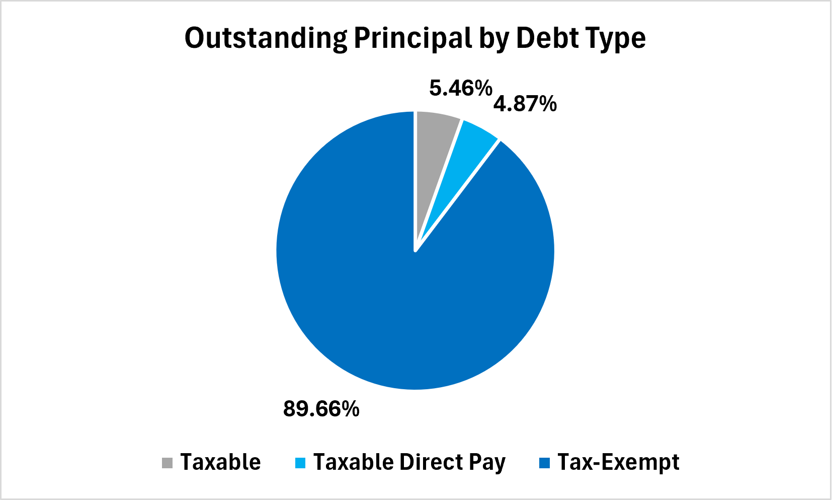 Debt Type FY26