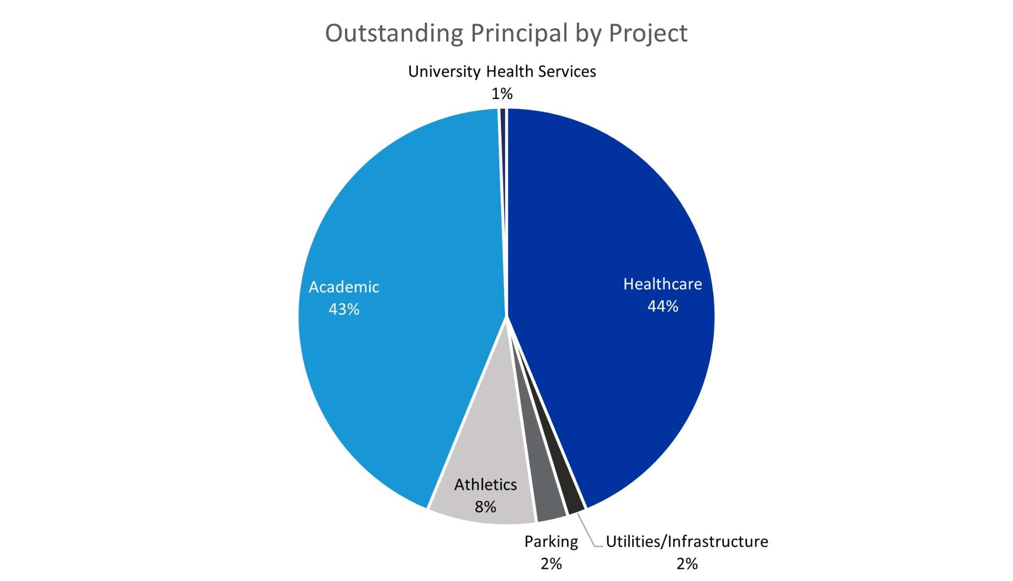 Outstanding principal by Project