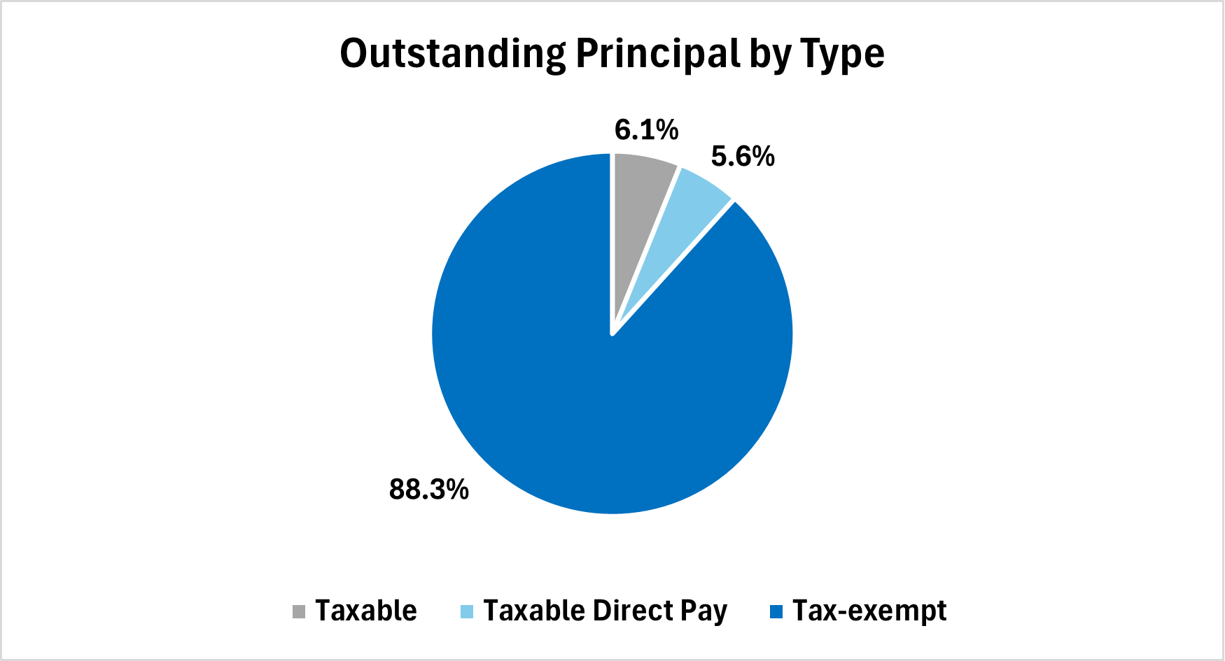 Principal By Type