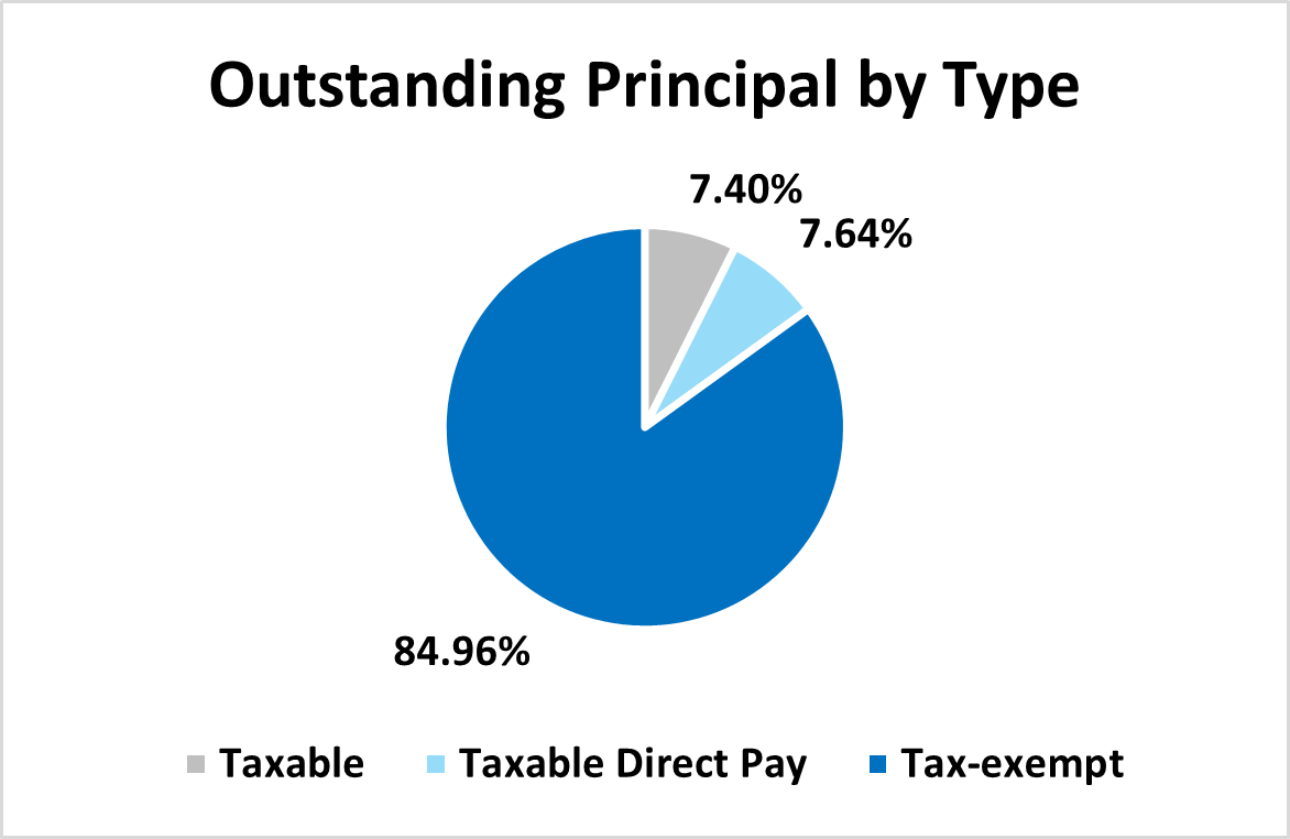 Principal By Type