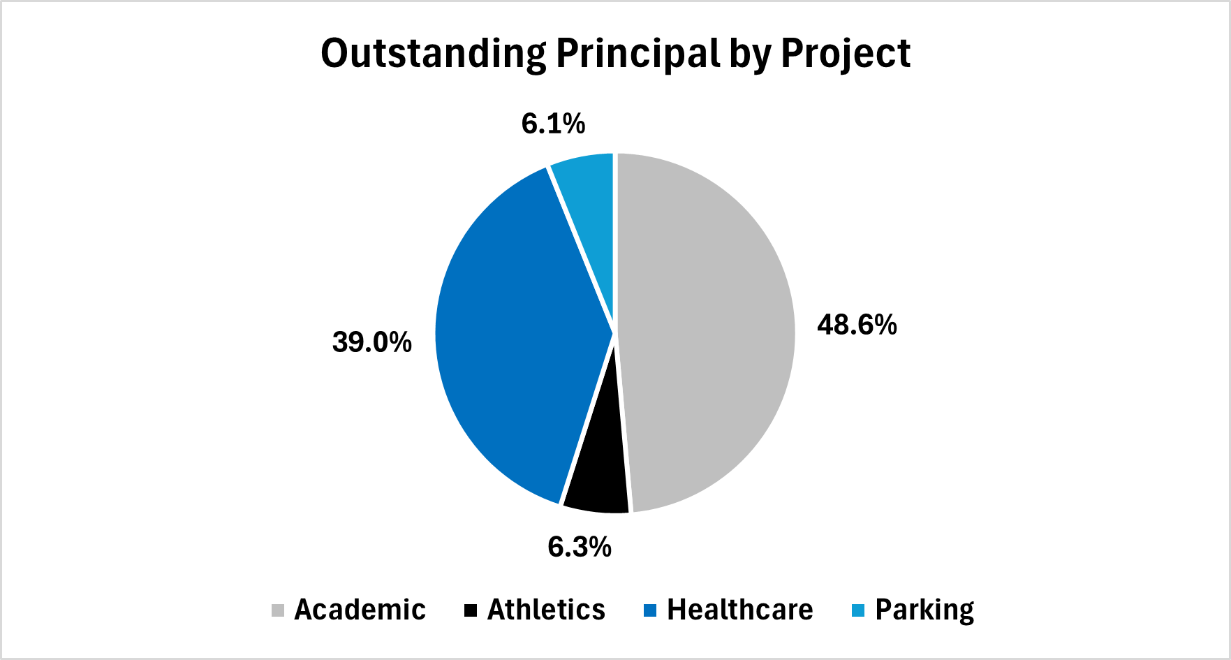 Principal by Project