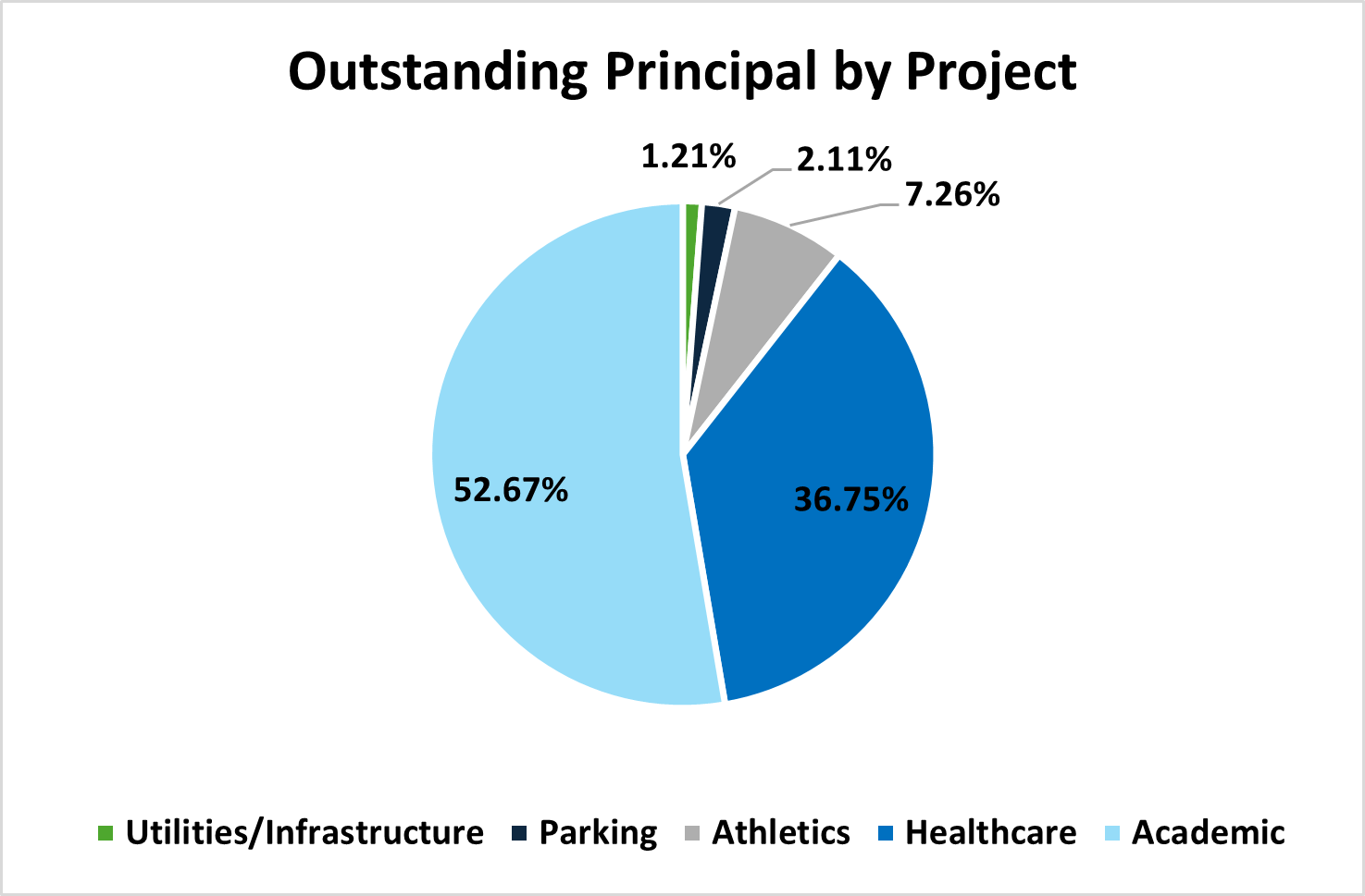 Principal by Project