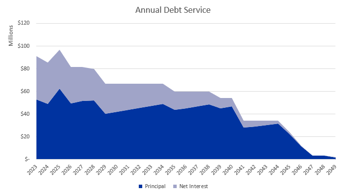 Annual Debt Service