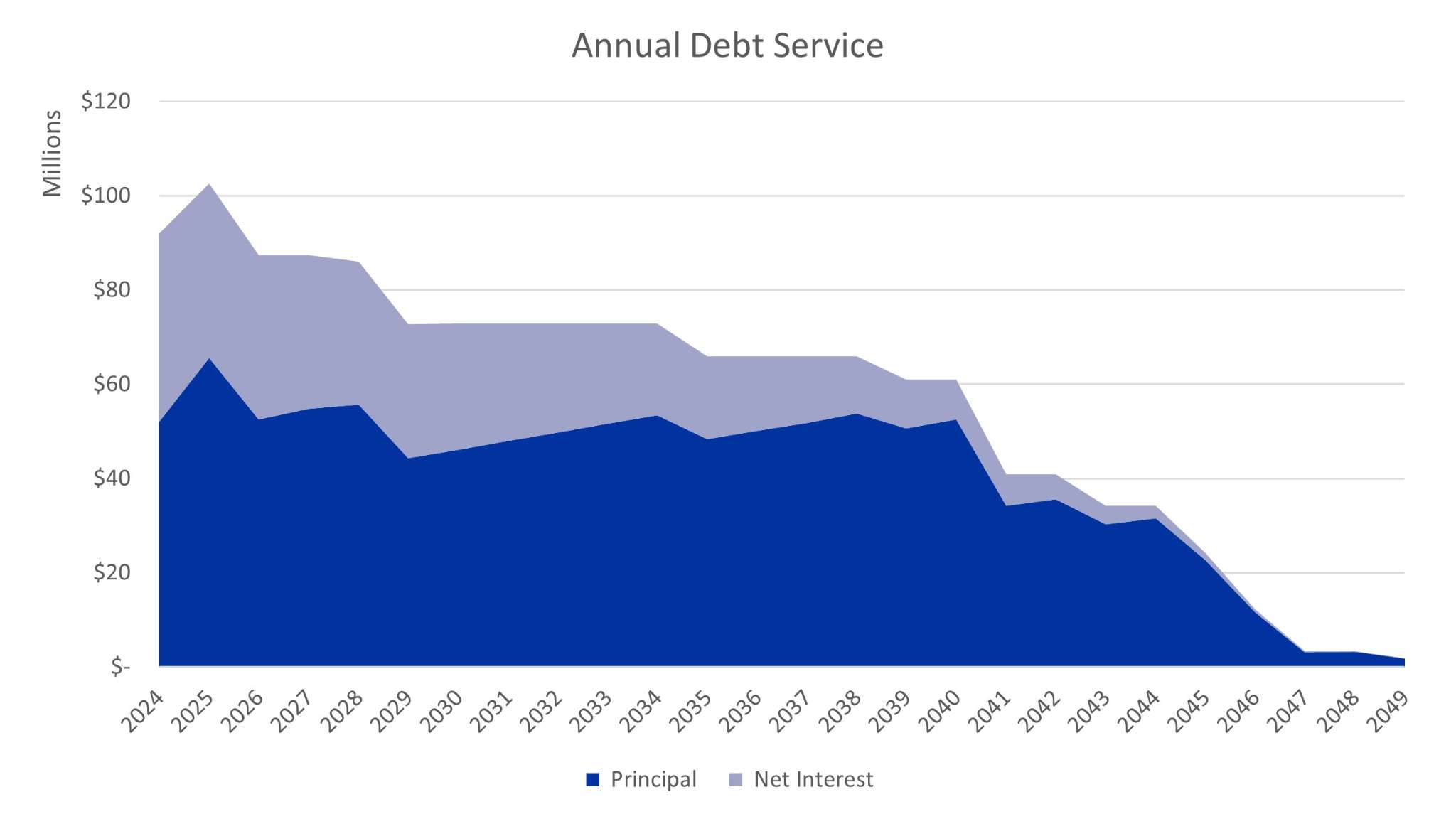 annual debt service