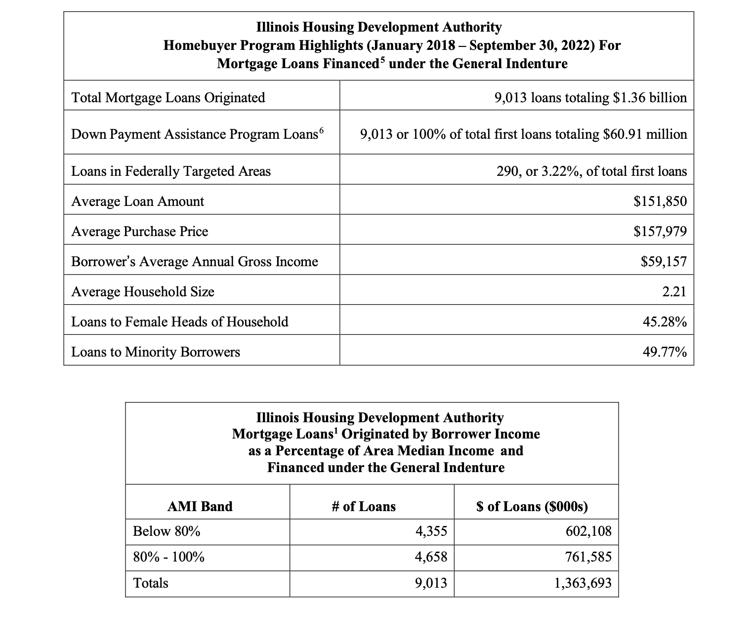 Illinois Housing Development Authority Impact Framework