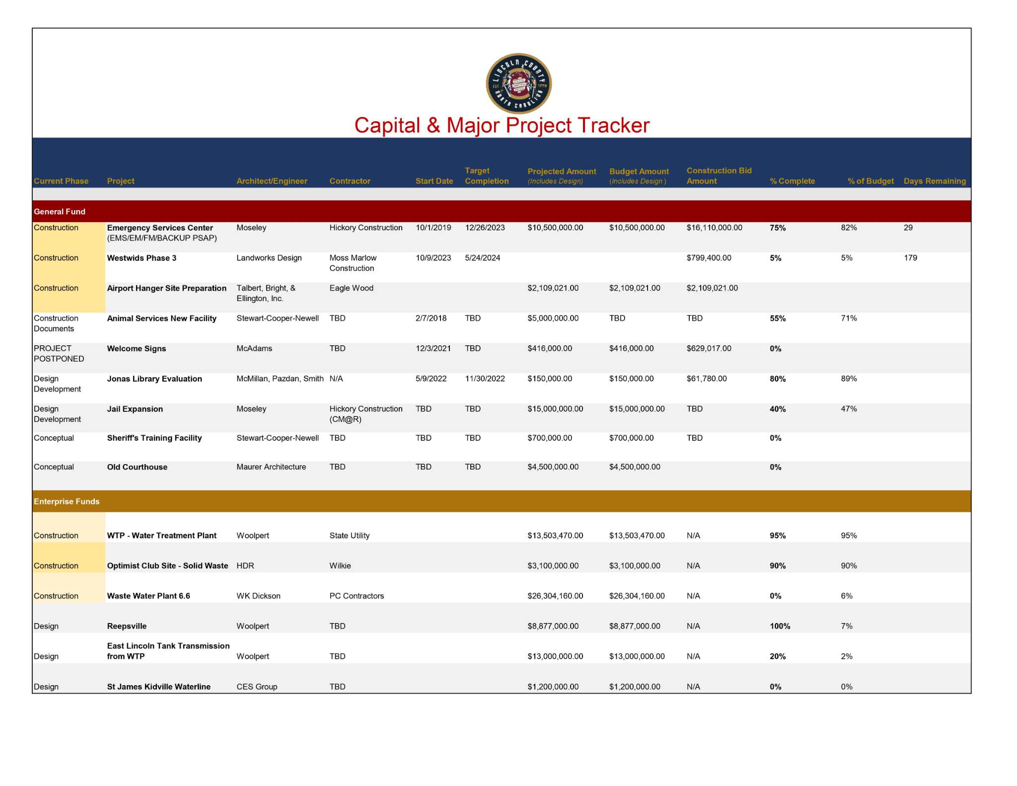 Capital & Major Project Tracker