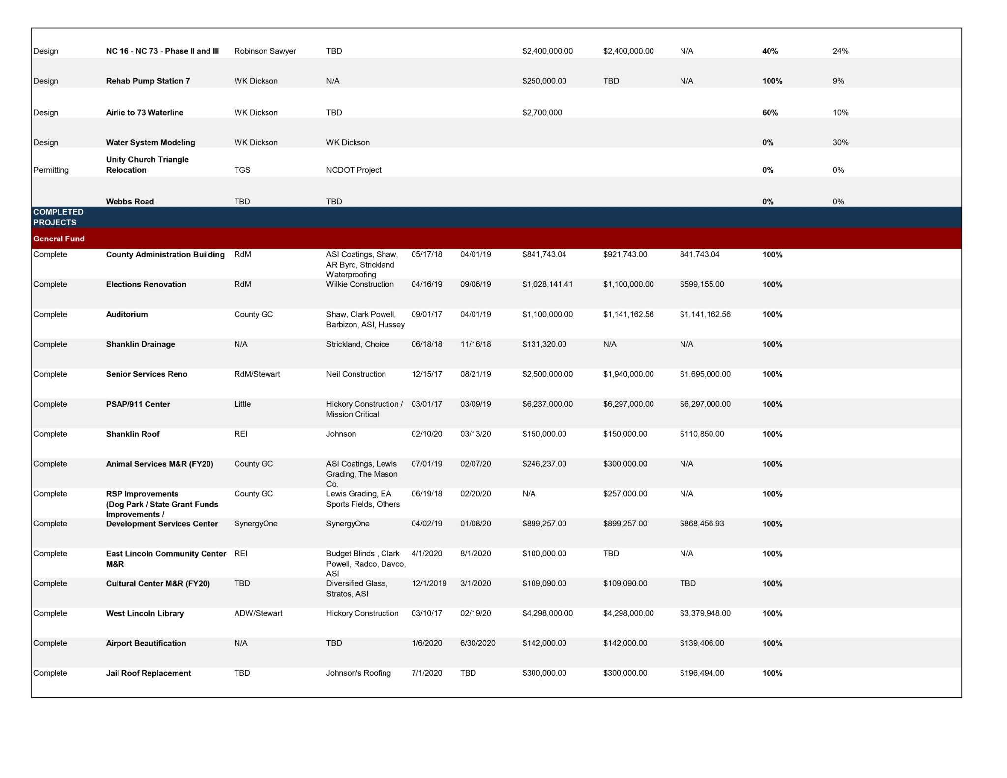 Capital & Major Project Tracker