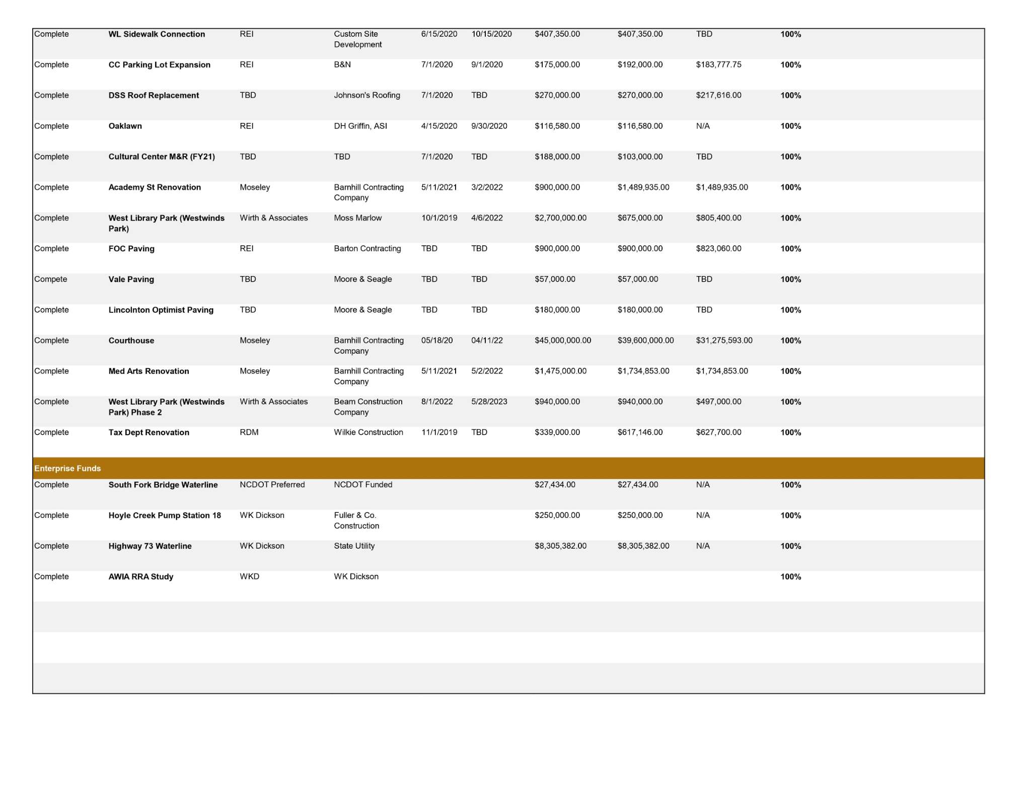 Capital & Major Project Tracker