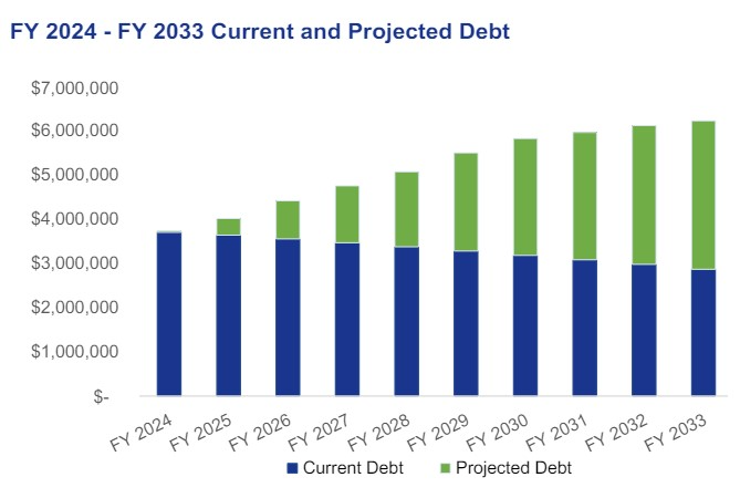 Current and Projected Debt Service