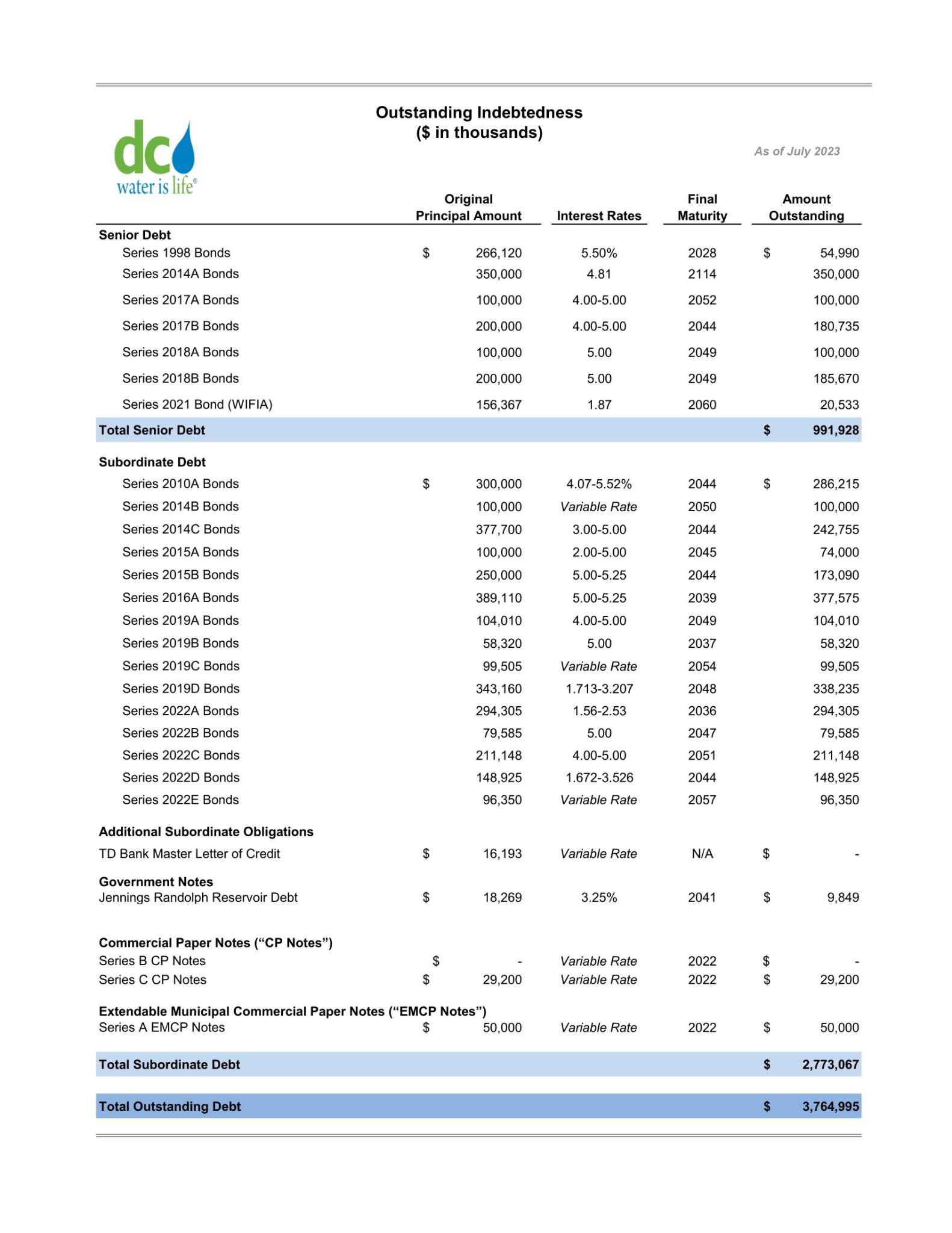 Outstanding Debt Service as of July 2023