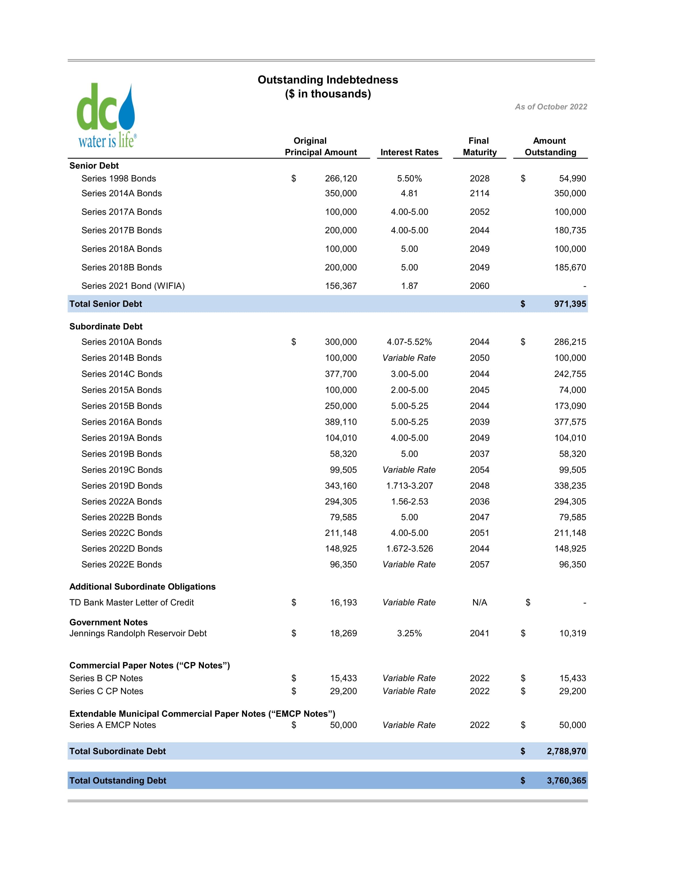 DC Water Outstanding Indebtedness October 2022