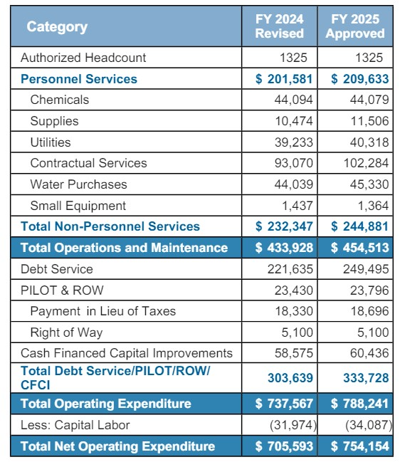 Operating Expenditures