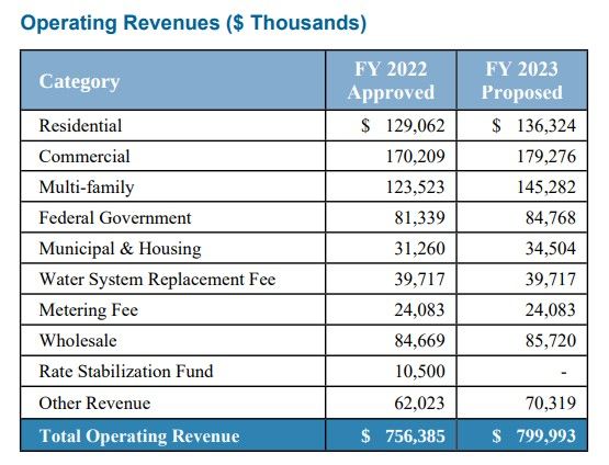 Charts And Graphs | DC Water Investor Relations | BondLink