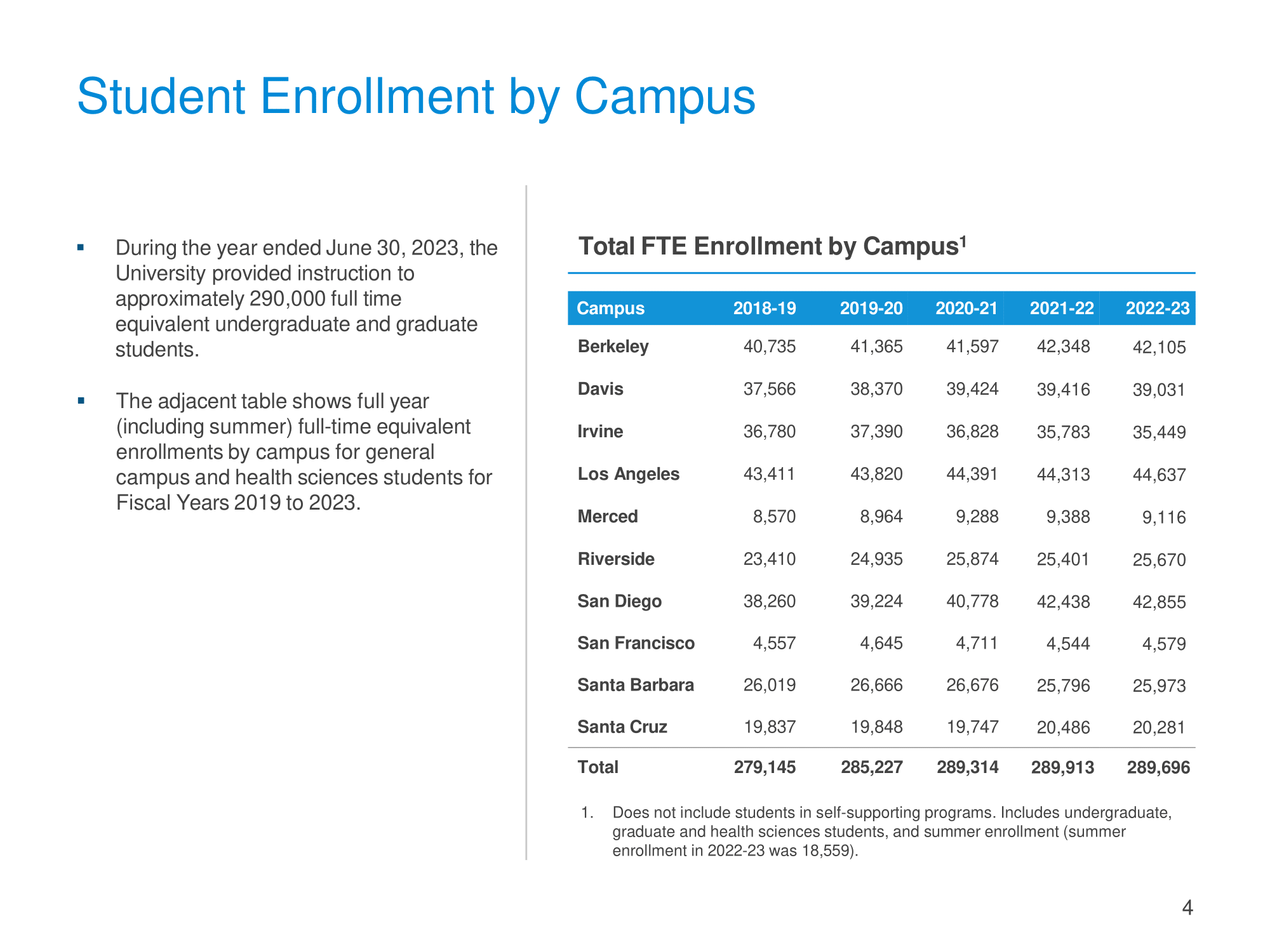 Student Enrollment by Campus