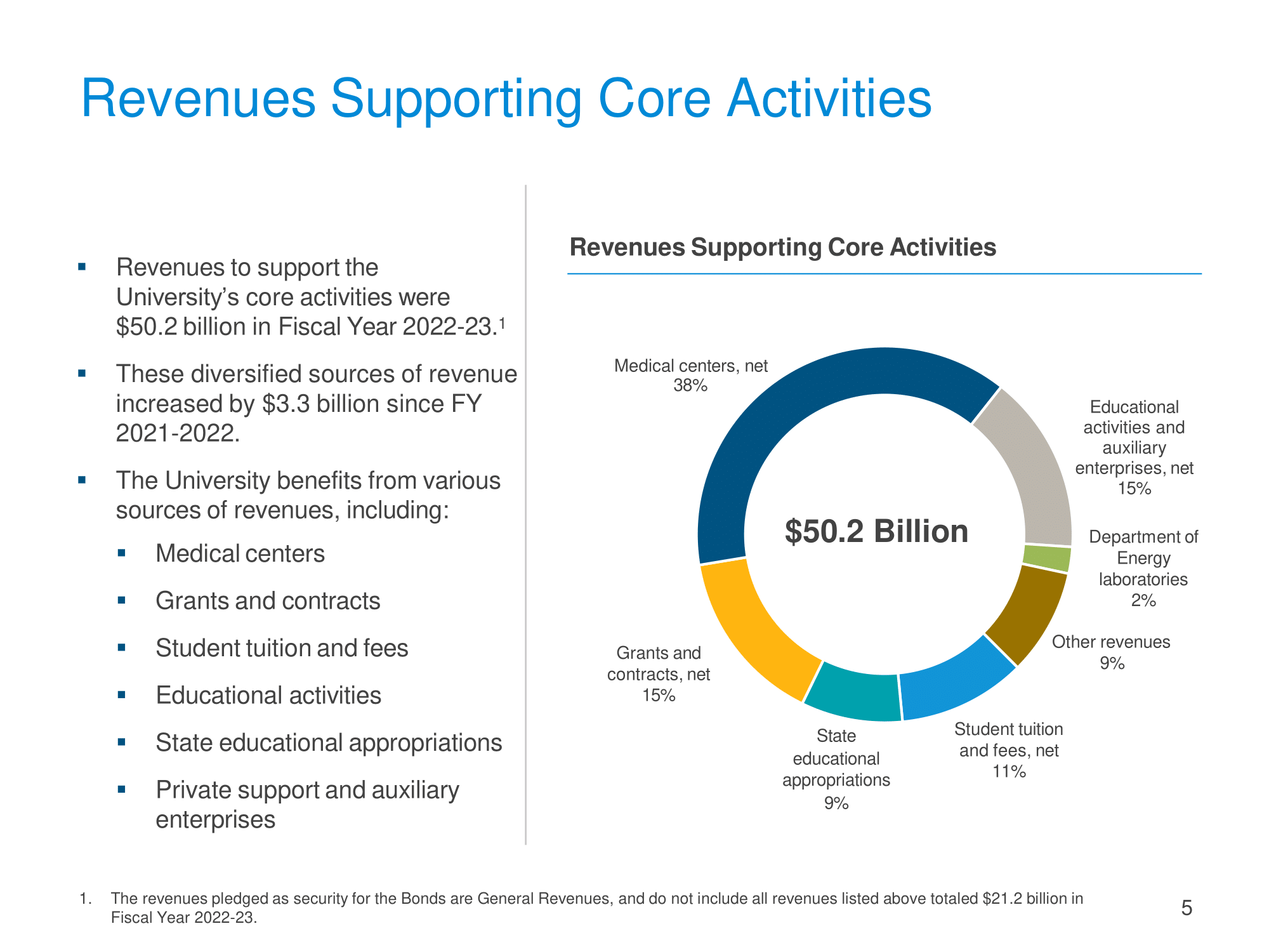 Revenues Supporting Core Activities