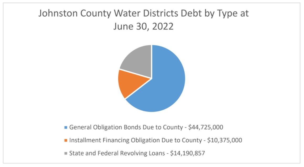 WD Debt by Type