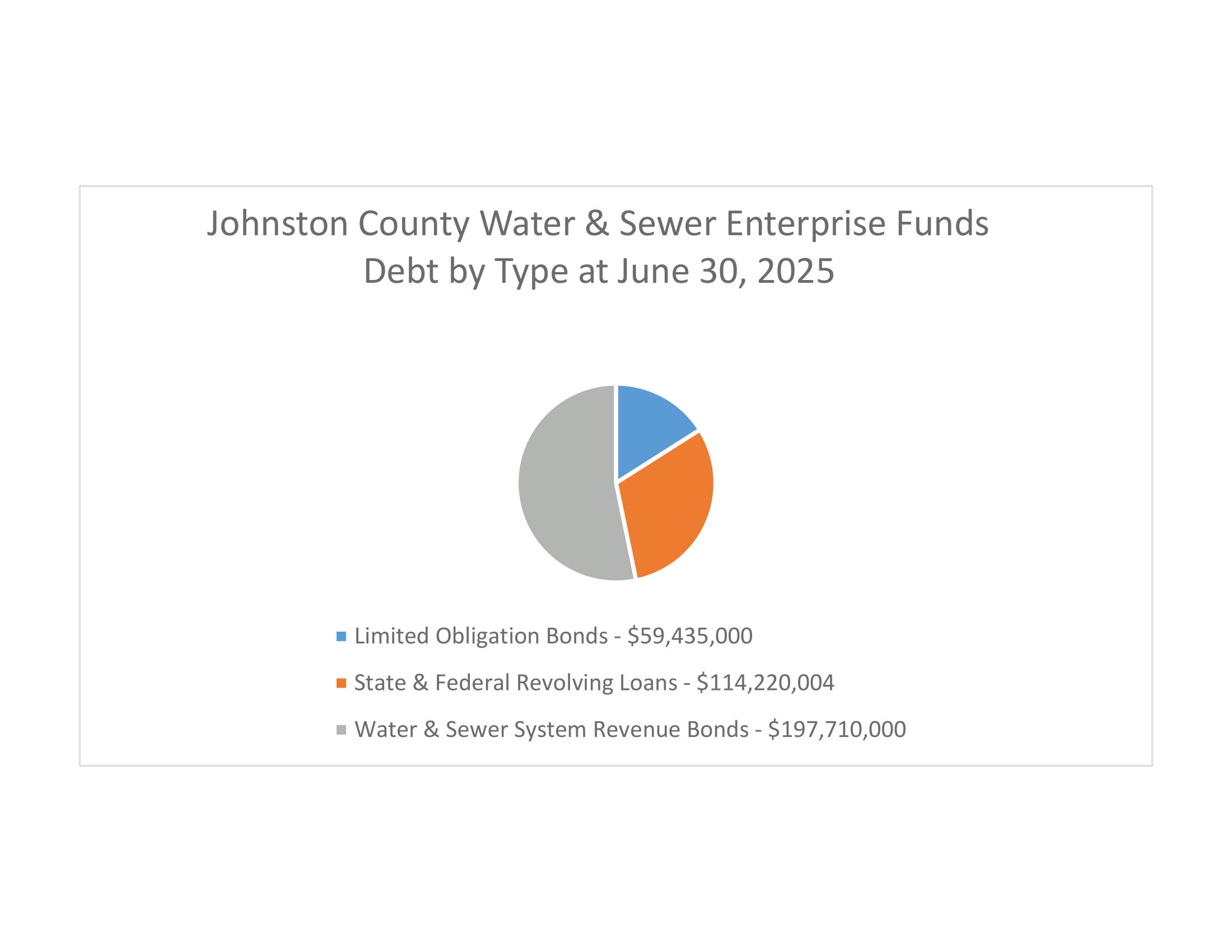 Enterprise Fund Debt by Type 1