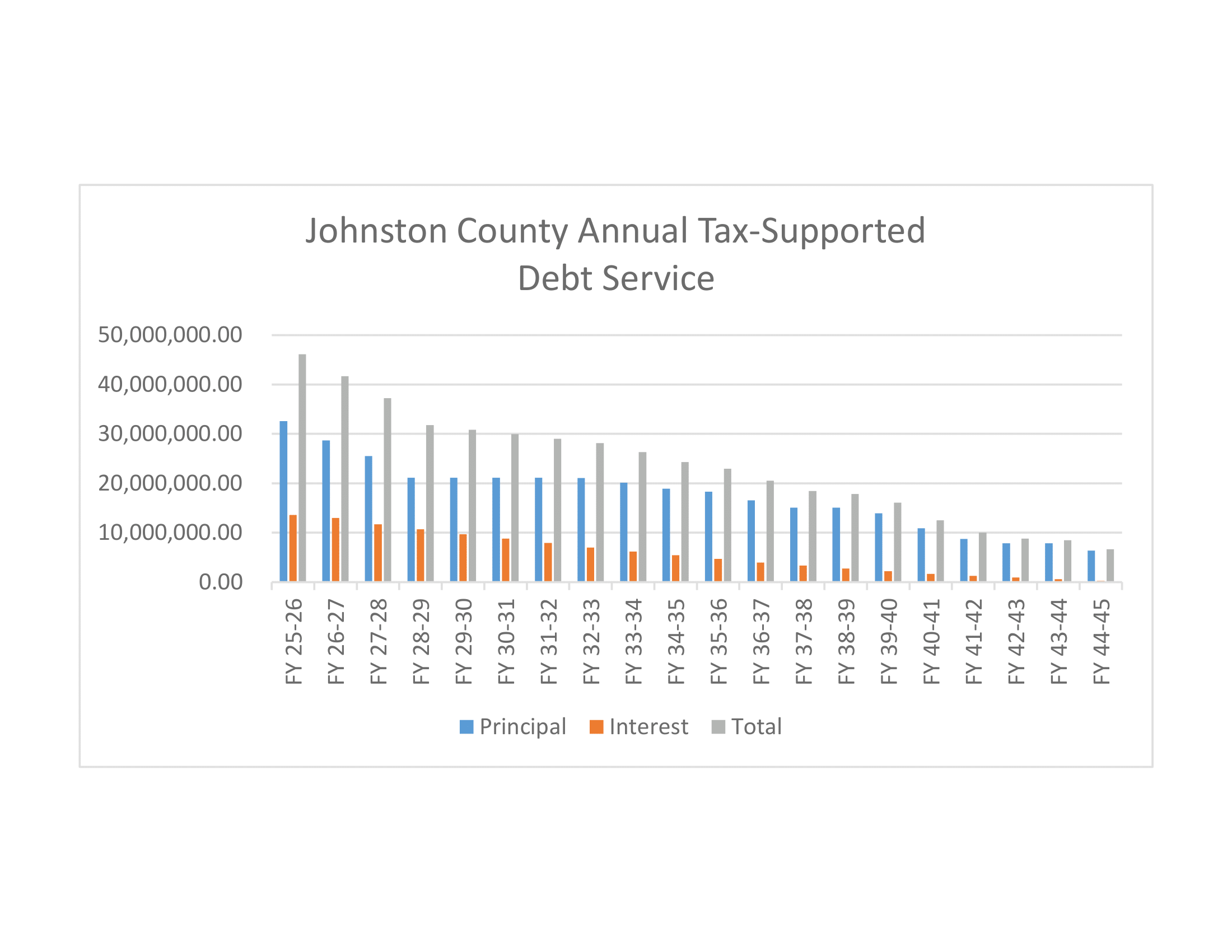 General Fund Debt Service 1